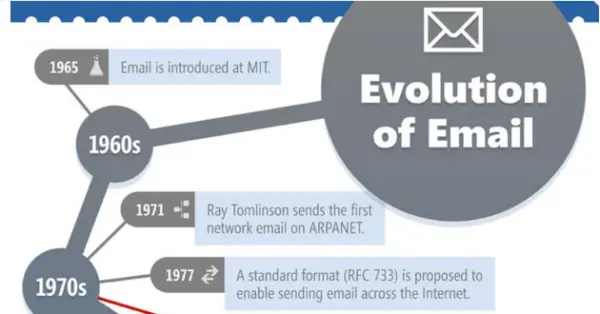 the evolution of email marketing